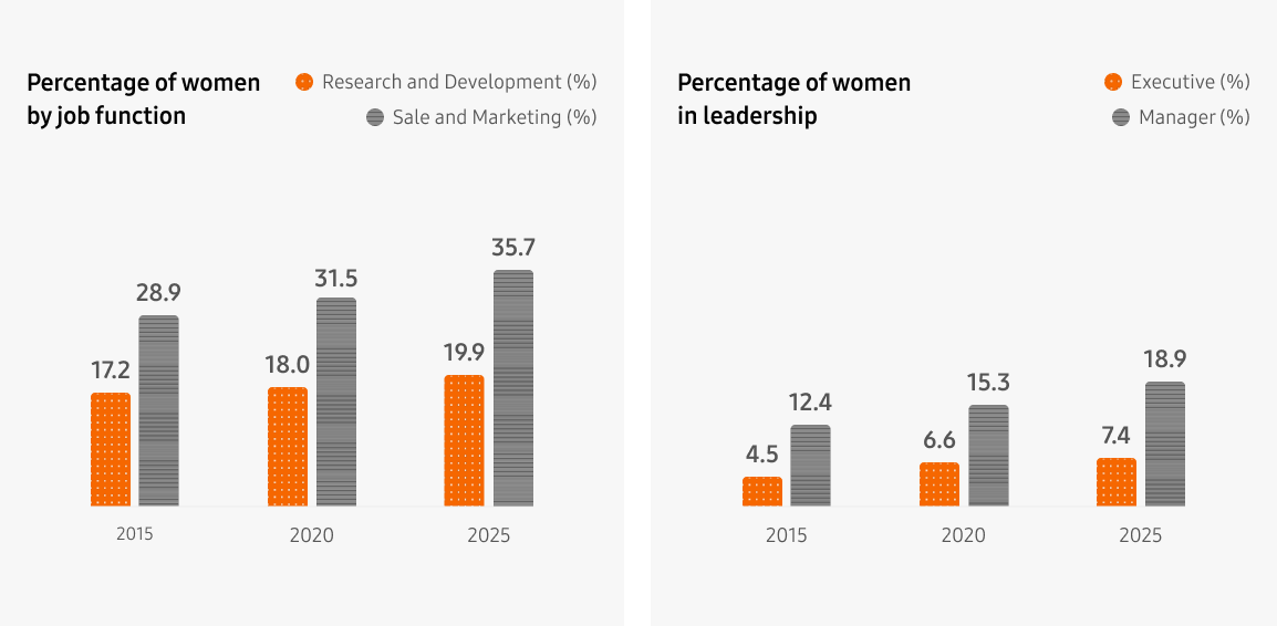 Percentage of women by job function: 2015 - Product Development: 17.2% Sale and marketing: 28.9%, 2020 - Product Development: 18.0% Sale and marketing: 31.5%, 2025 - Product Development: 19.9% Sale and marketing: 35.7%, Percentage of women in leadership: 2015 - Executive: 4.5% Manager: 12.4%, 2020 - Executive: 6.6% Manager: 15.3%, 2025 - Executive: 7.4% Manager: 18.9%